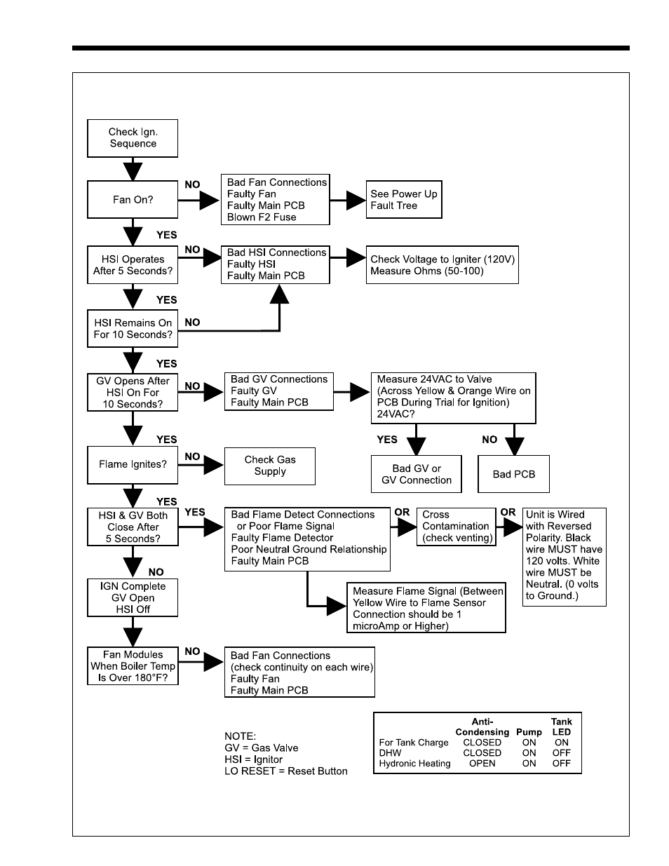 Ignition fault tree | LAARS EDN Series - Installation, Operation and Maintenance Instructions User Manual | Page 25 / 36