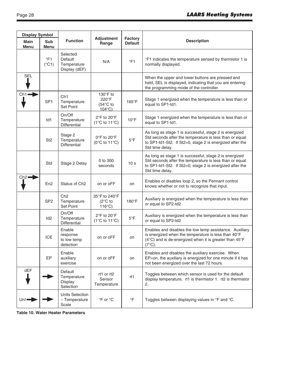 LAARS Pennant PNCV (Sizes 200, 300, 400) - Install and Operating Manual User Manual | Page 29 / 45