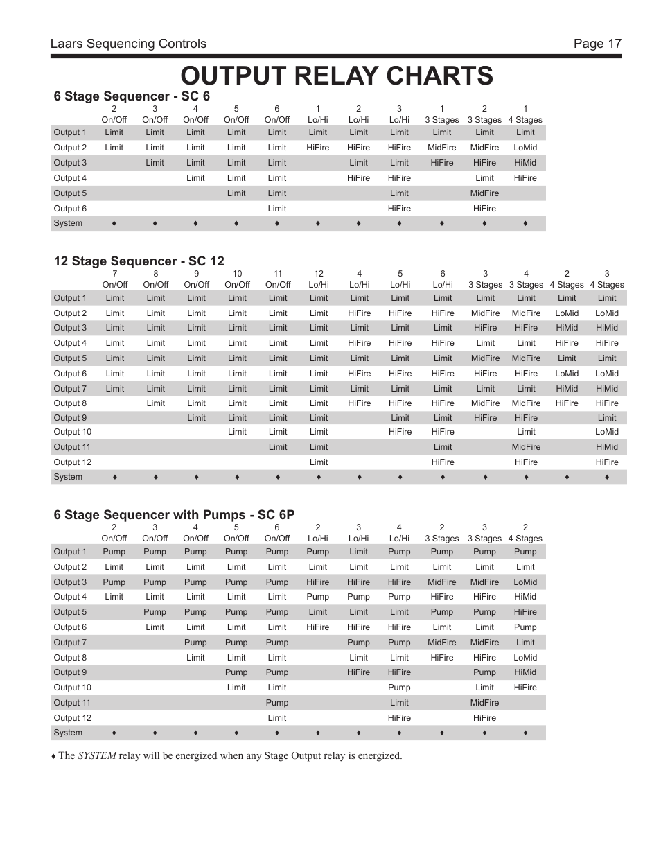 Output relay charts, Page 17 laars sequencing controls, 6 stage sequencer - sc 6 | 12 stage sequencer - sc 12, 6 stage sequencer with pumps - sc 6p | LAARS SC 12 - Install and Operating Manual User Manual | Page 17 / 28