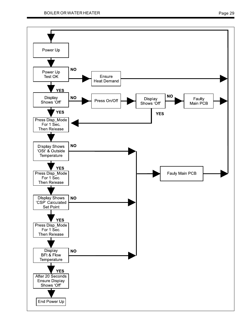 System temperatures fault tree | LAARS SUMMIT SMW-250 - Install and Operating Manual User Manual | Page 29 / 36