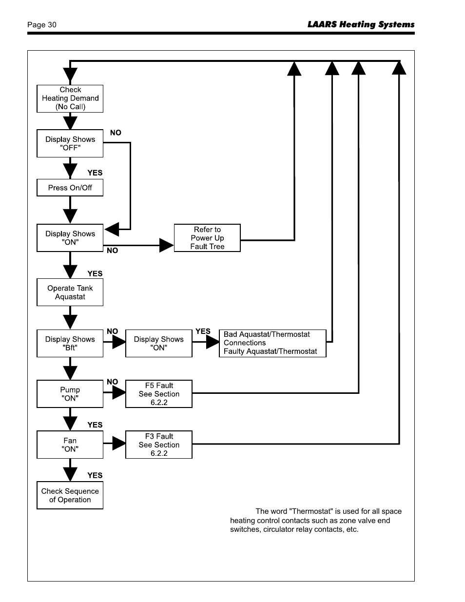Water/space heating fault tree | LAARS SUMMIT SMW-250 - Install and Operating Manual User Manual | Page 30 / 36