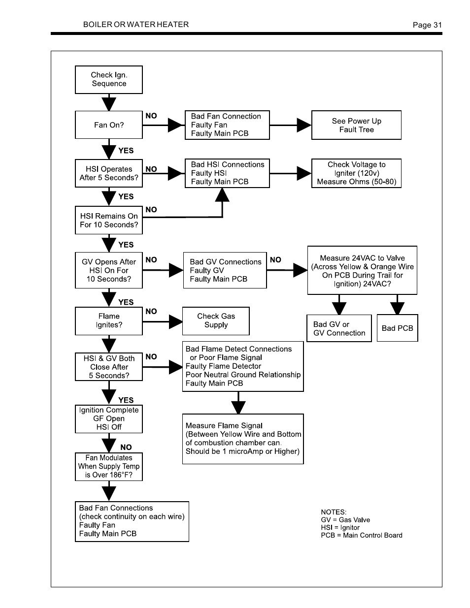 Ignition fault tree | LAARS SUMMIT SMW-250 - Install and Operating Manual User Manual | Page 31 / 36