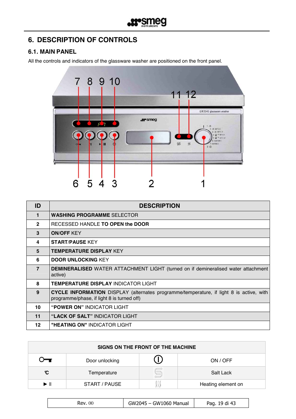 Description of controls, Main, Panel | Description | LABEC GW1060 User Manual | Page 20 / 44