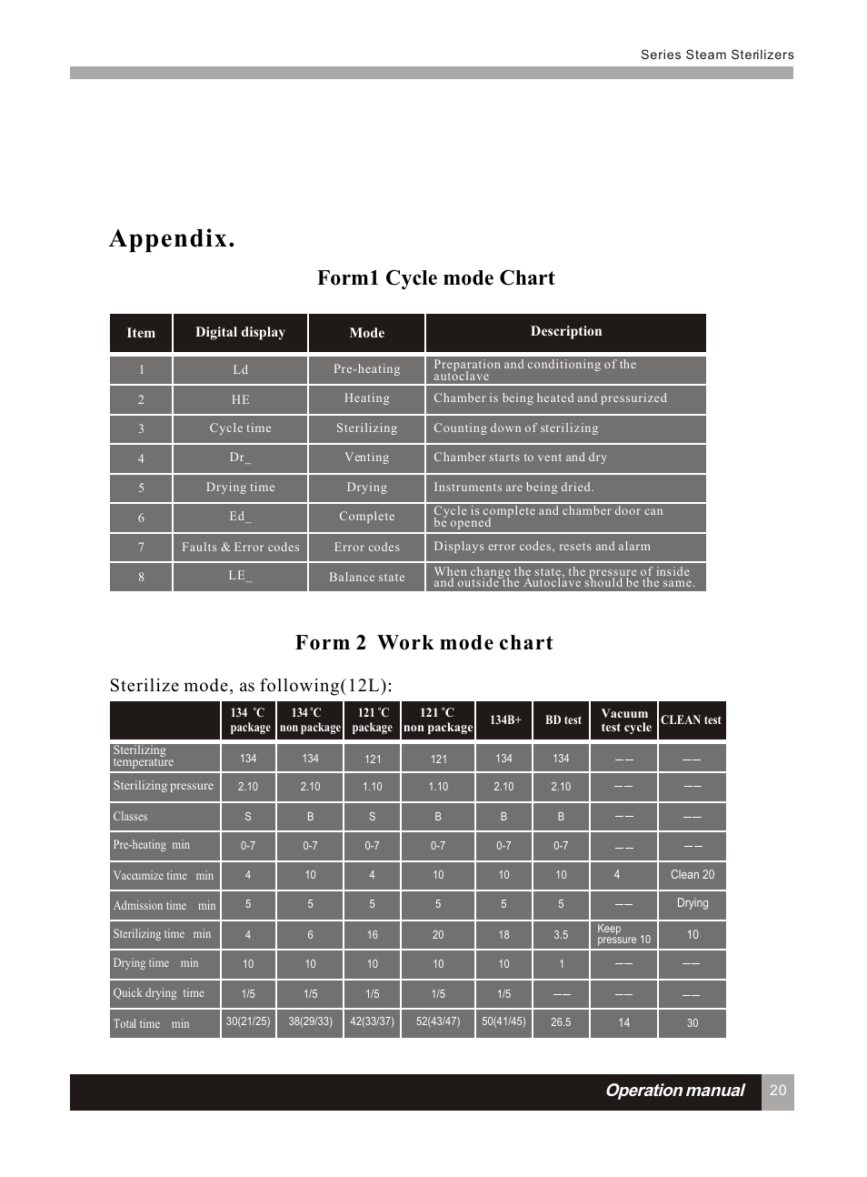 Т³гж 25, Appendix, Form1 cycle mode chart | Form 2 work mode chart, Sterilize mode, as following(12l), Operation manual | LABEC AA-12BS User Manual | Page 24 / 30