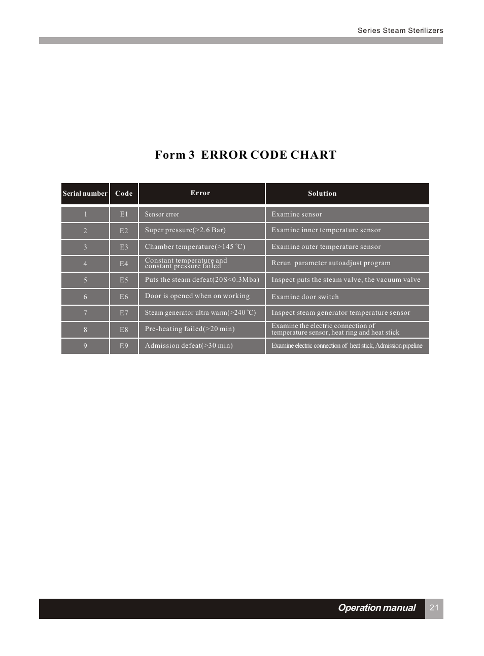 Т³гж 26, Form 3 error code chart, Operation manual | LABEC AA-12BS User Manual | Page 25 / 30