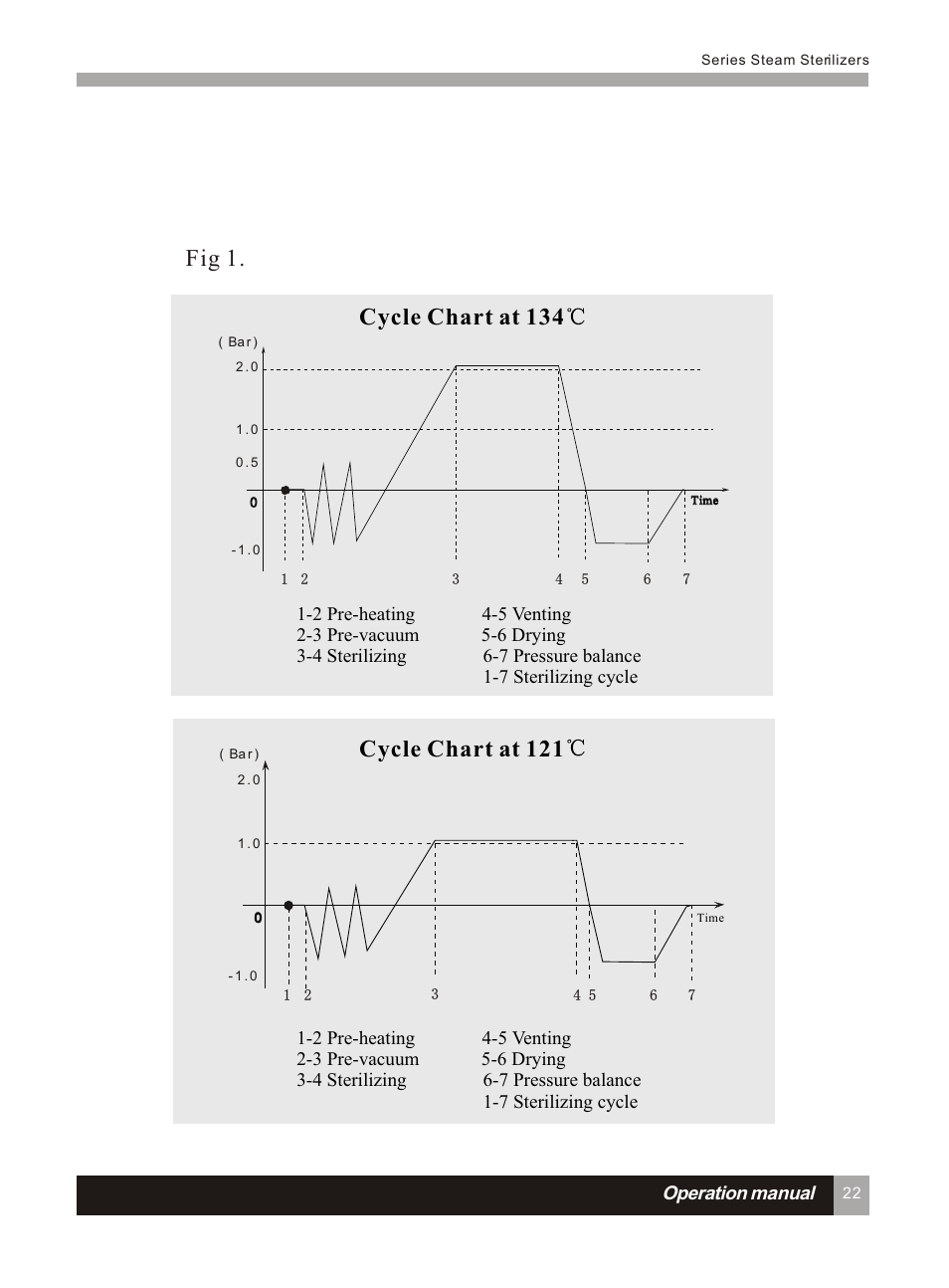 Т³гж 27, Fig 1, Cycle chart at 121 | Cycle chart at 134, Operation manual | LABEC AA-12BS User Manual | Page 26 / 30