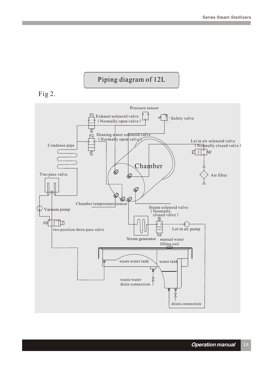 Т³гж 29, Chamber piping diagram of 12l fig 2, Operation manual | LABEC AA-12BS User Manual | Page 28 / 30