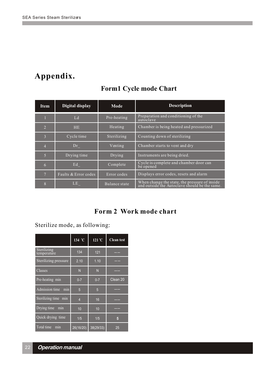 Т³гж 27, Appendix, Form1 cycle mode chart | Form 2 work mode chart, Sterilize mode, as following, Operation manual | LABEC AA-22N User Manual | Page 26 / 32