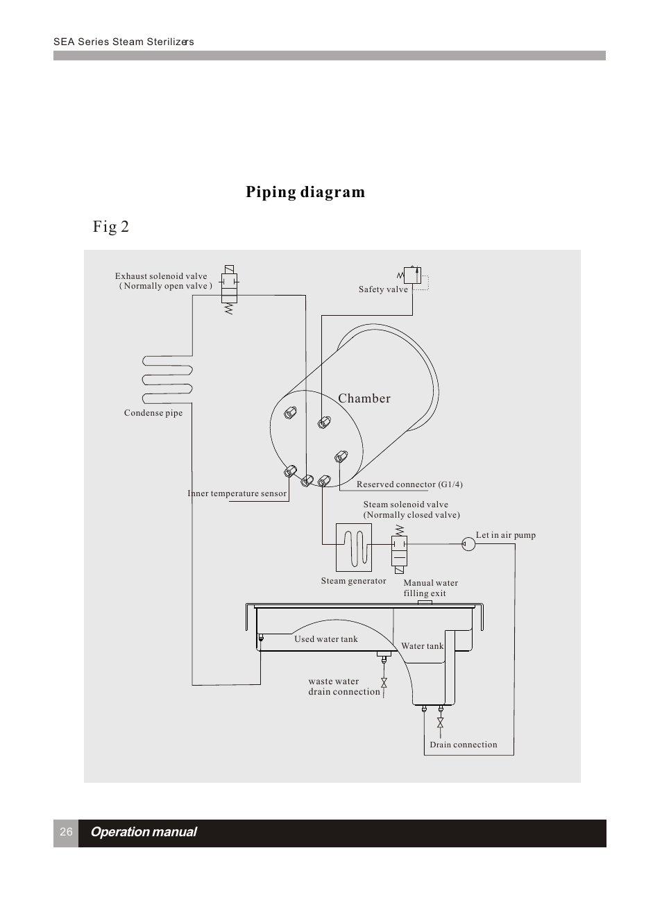 Т³гж 31, Piping diagram fig 2, Operation manual | LABEC AA-22N User Manual | Page 30 / 32