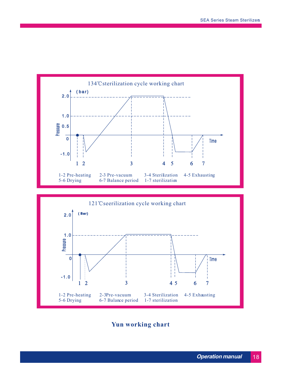 Т³гж 23, Yun working chart, 121 seerilization cycle working chart | 134 sterilization cycle working chart, Operation manual | LABEC AA-17S User Manual | Page 22 / 26