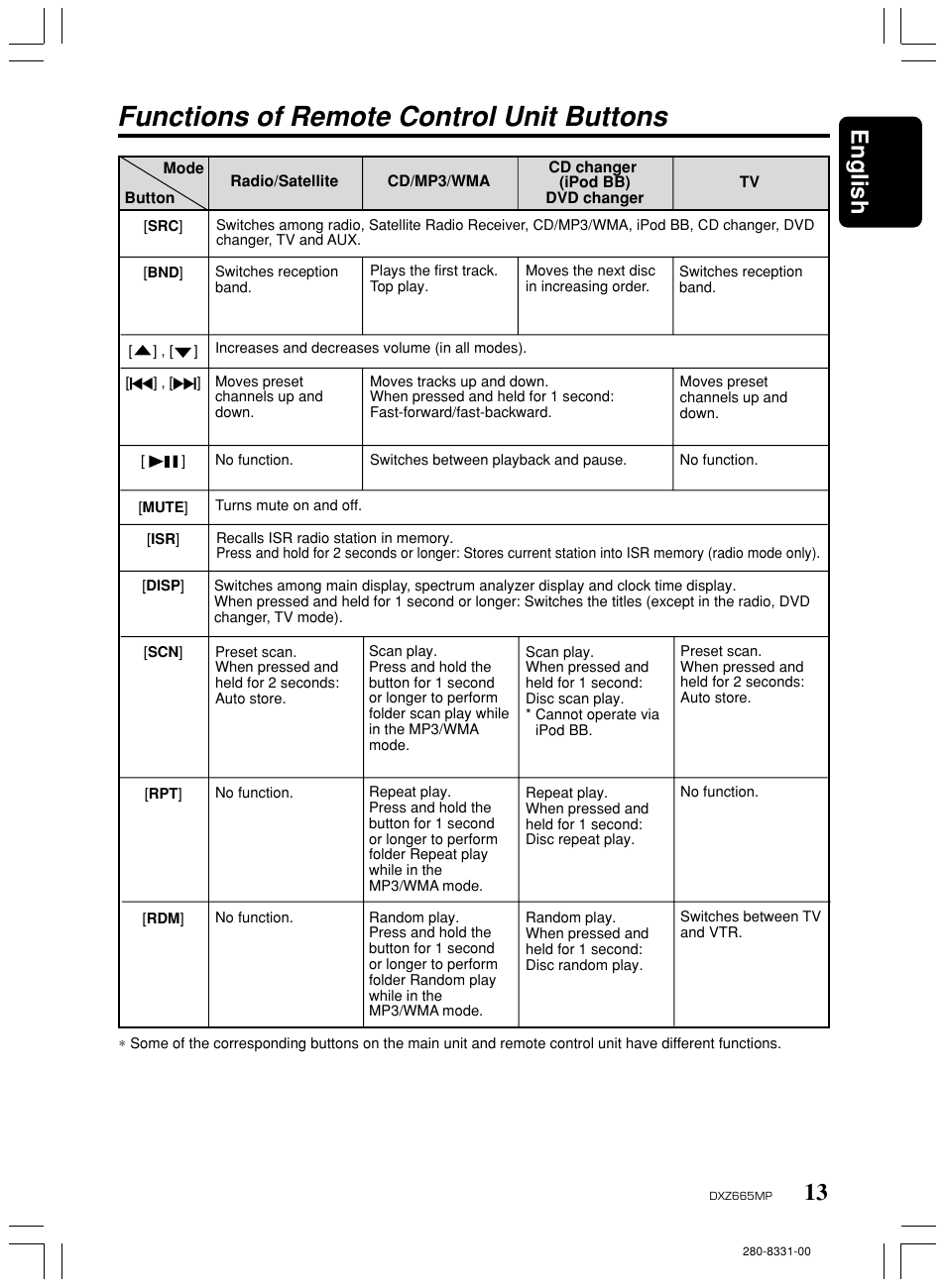 Functions of remote control unit buttons, 13 english | Clarion DXZ665MP User Manual | Page 13 / 31