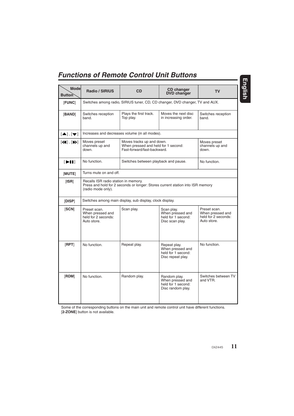 Functions of remote control unit buttons, 11 english | Clarion DXZ445 User Manual | Page 11 / 36