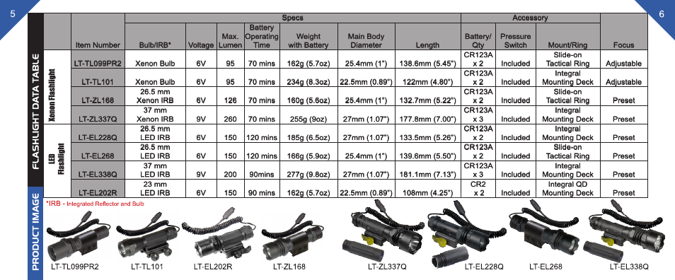 Leapers 150 lumen Combat LED Weapon Light, 4.3, Integral Mount (LT-EL202R) User Manual | Page 4 / 8