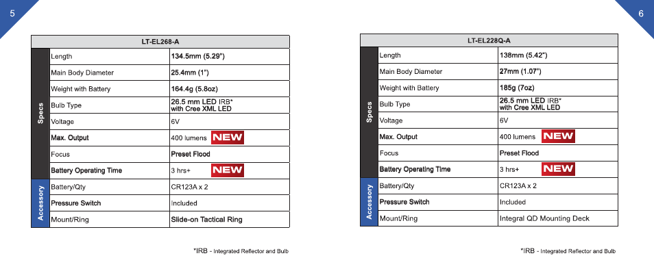 Leapers 400 Lumen Combat LED Light, Handheld or QD Mount (LT-EL228Q-A) User Manual | Page 4 / 8