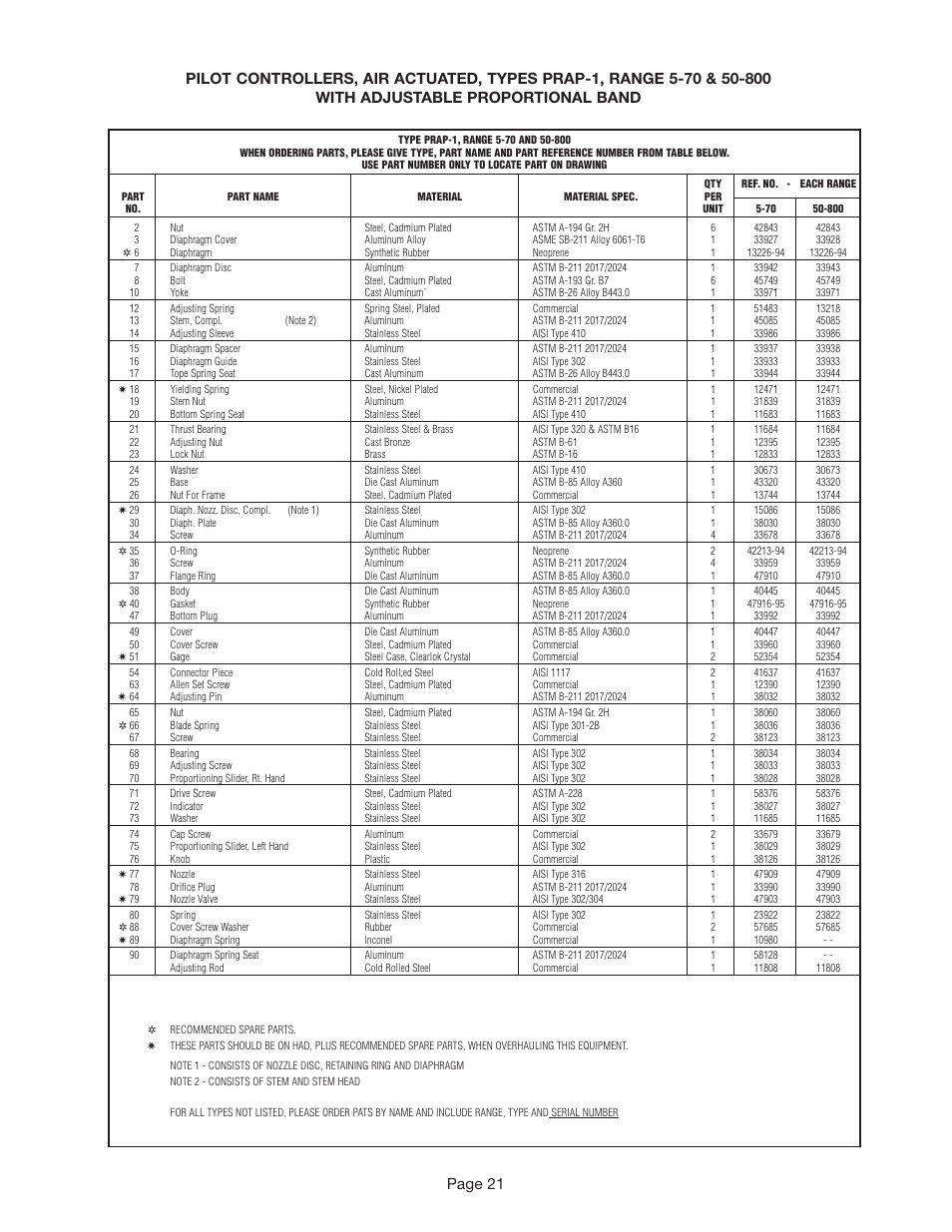 Page 21 | Leslie Controls Pilot Controller User Manual | Page 21 / 28