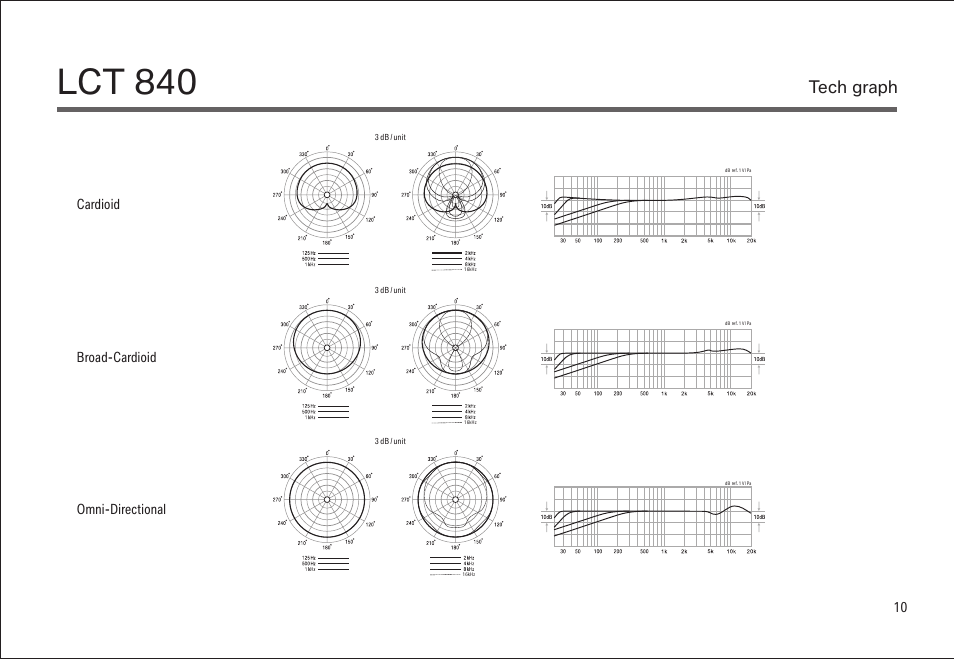 Lct 840, Tech graph, Broad cardioid | Omni directional, Cardioid | LEWITT LCT 840 User Manual | Page 10 / 18