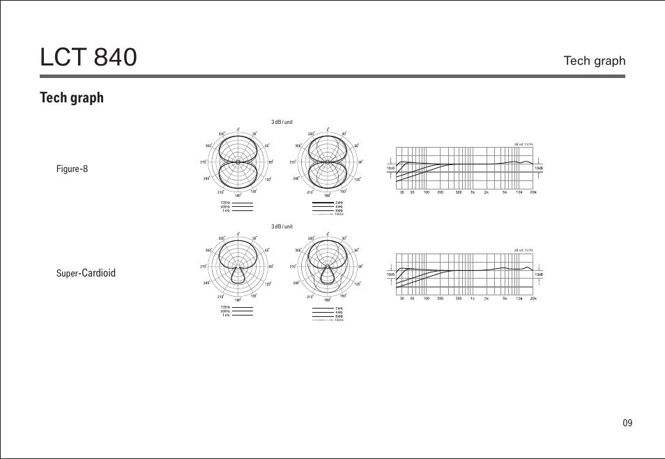 Lct 840, Tech graph, Cardioid | LEWITT LCT 840 User Manual | Page 9 / 18