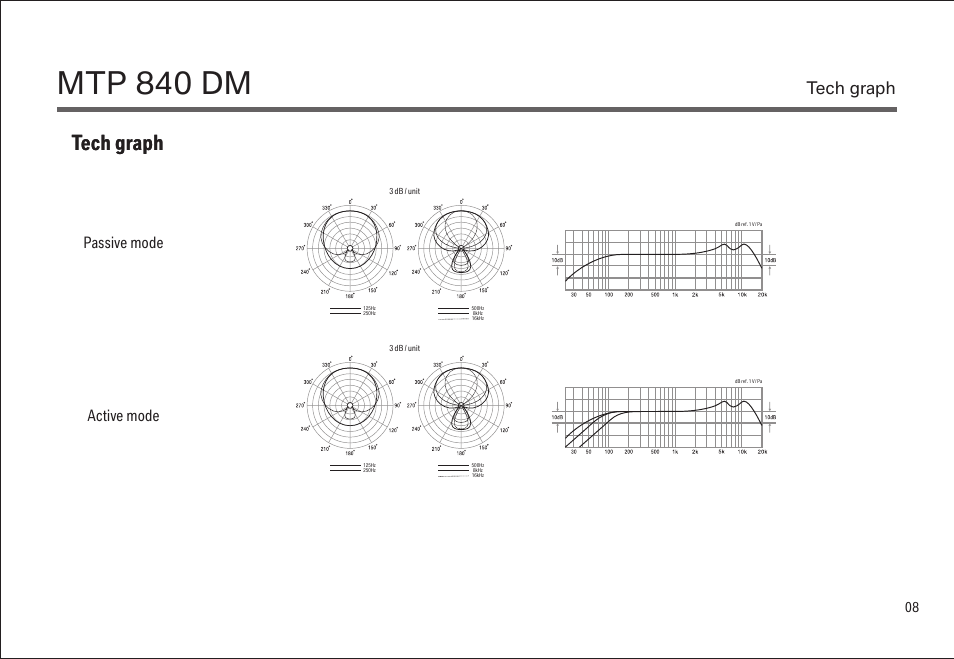 Mtp 840 dm, Tech graph, Passive mode | Active mode | LEWITT MTP 840 DM User Manual | Page 8 / 15