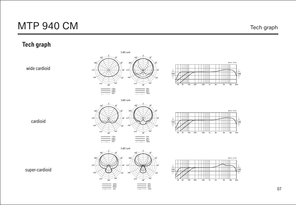 Mtp 940 cm, Tech graph, Wide cardioid cardioid | Super-cardioid | LEWITT MTP 940 CM User Manual | Page 8 / 15