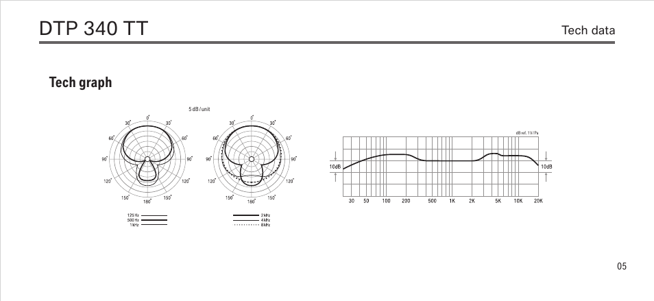 Dtp 340 tt, Tech graph | LEWITT DTP 340 TT User Manual | Page 5 / 12