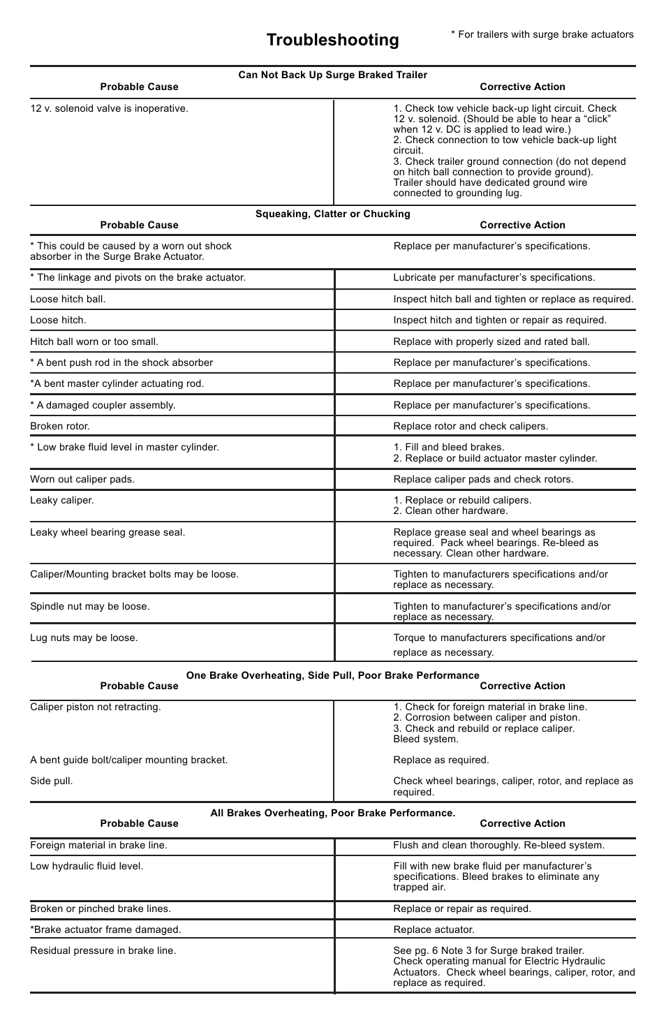 Troubleshooting | Lippert Components Disc Brake System For Trailers User Manual | Page 6 / 7