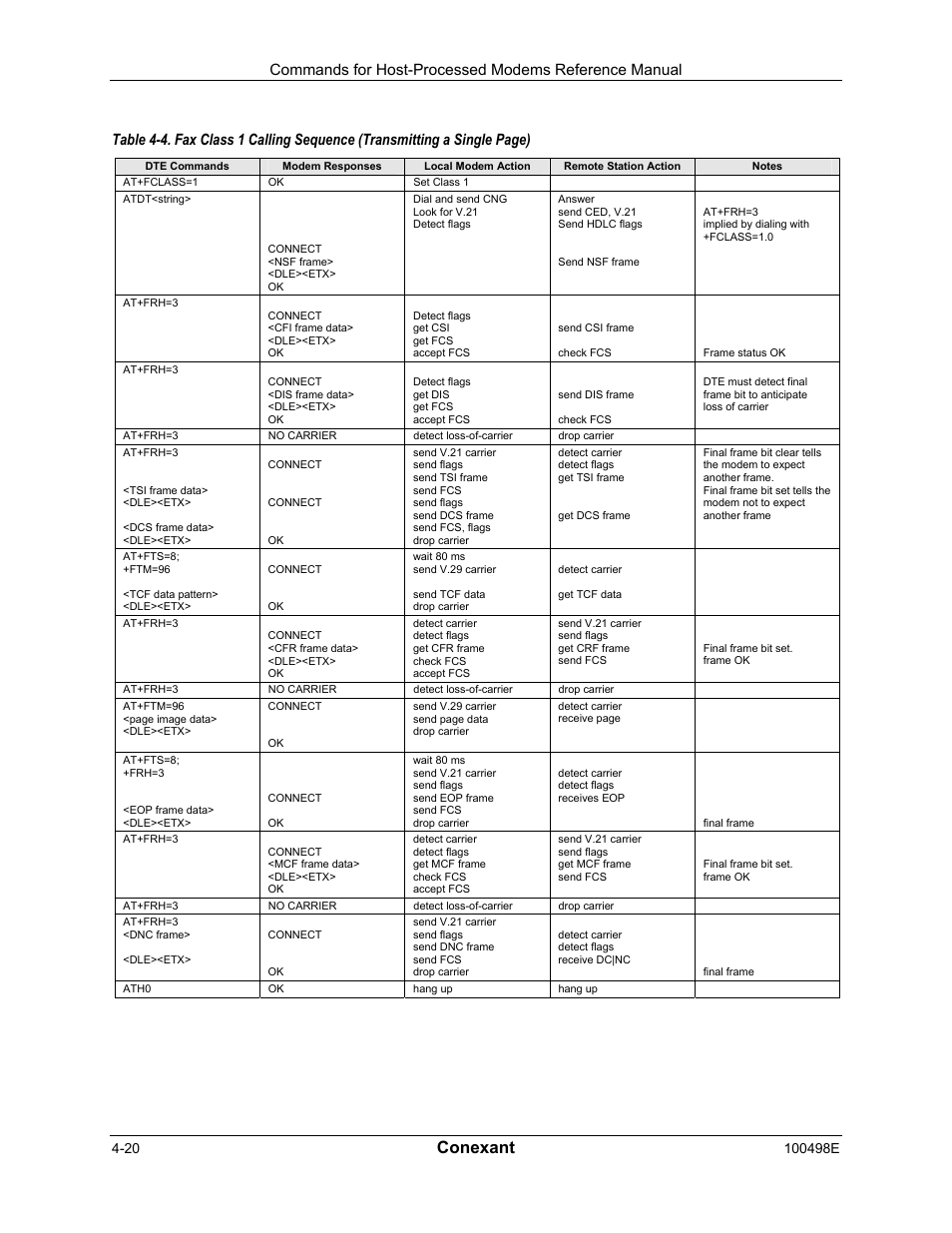 Conexant | Longshine LCS-8056C2 User Manual | Page 130 / 162