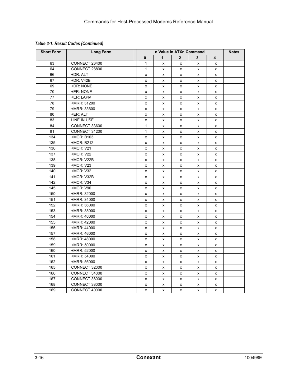 Conexant | Longshine LCS-8056C2 User Manual | Page 38 / 162