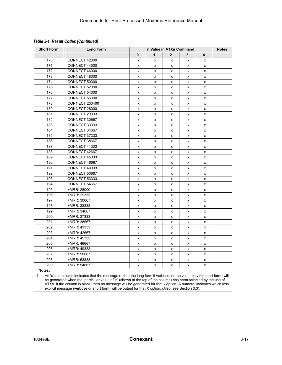 Conexant | Longshine LCS-8056C2 User Manual | Page 39 / 162