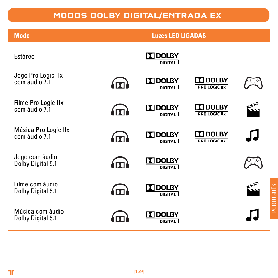 Modos dolby digital/entrada ex | Mad Catz TRITTON Warhead 7.1 Wireless Surround Headset  User Manual | Page 129 / 132