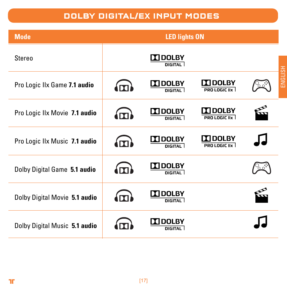 Dolby digital/ex input modes | Mad Catz TRITTON Warhead 7.1 Wireless Surround Headset  User Manual | Page 17 / 132