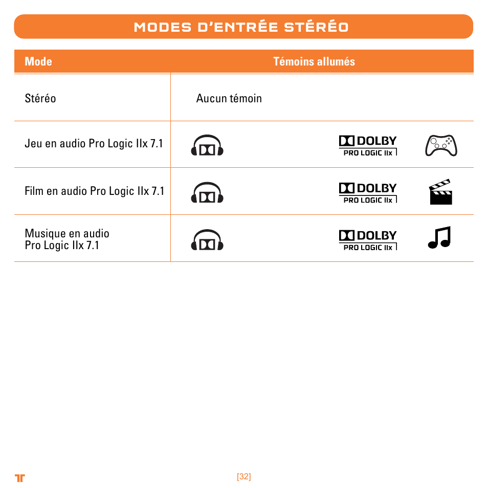 Modes d’entrée stéréo, Aucun témoin témoins allumés mode stéréo | Mad Catz TRITTON Warhead 7.1 Wireless Surround Headset  User Manual | Page 32 / 132