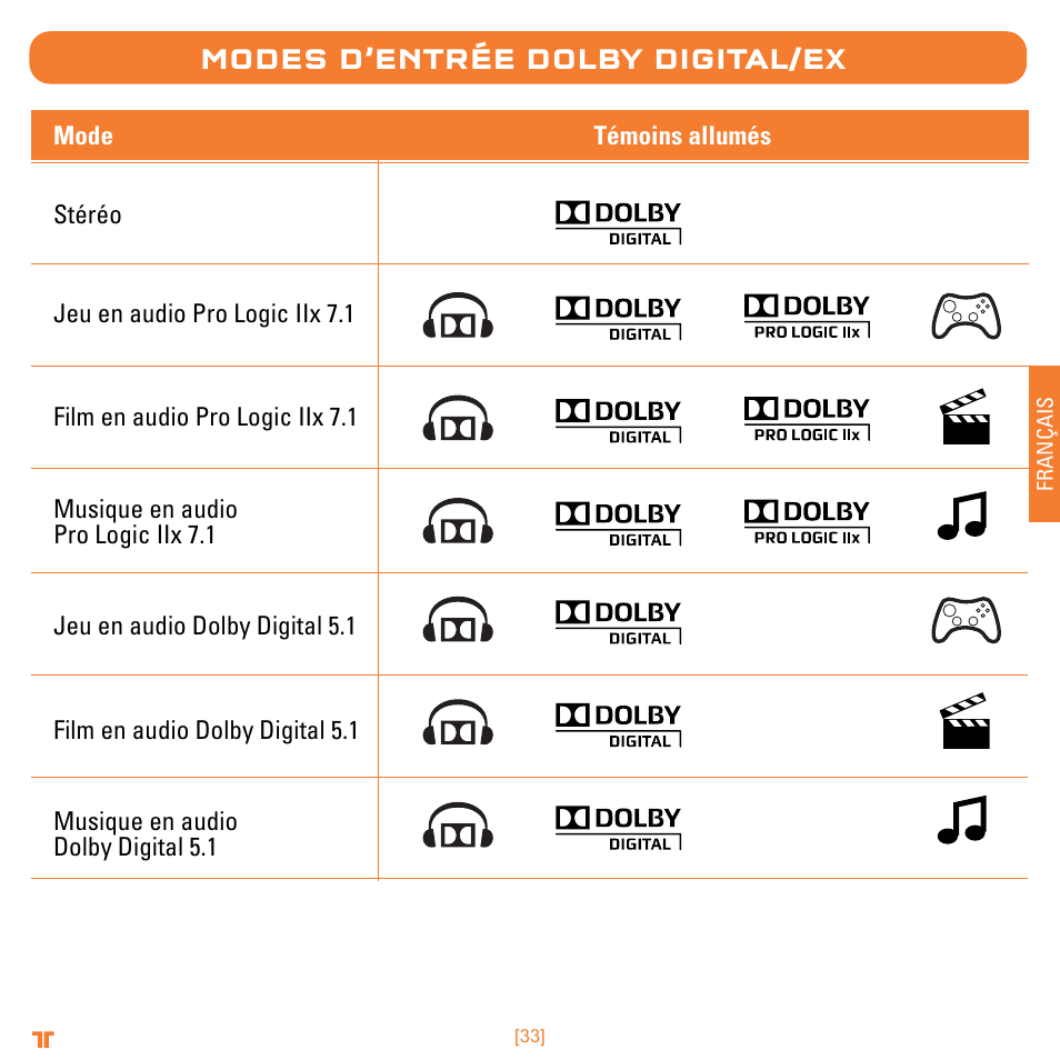 Modes d’entrée dolby digital/ex | Mad Catz TRITTON Warhead 7.1 Wireless Surround Headset  User Manual | Page 33 / 132