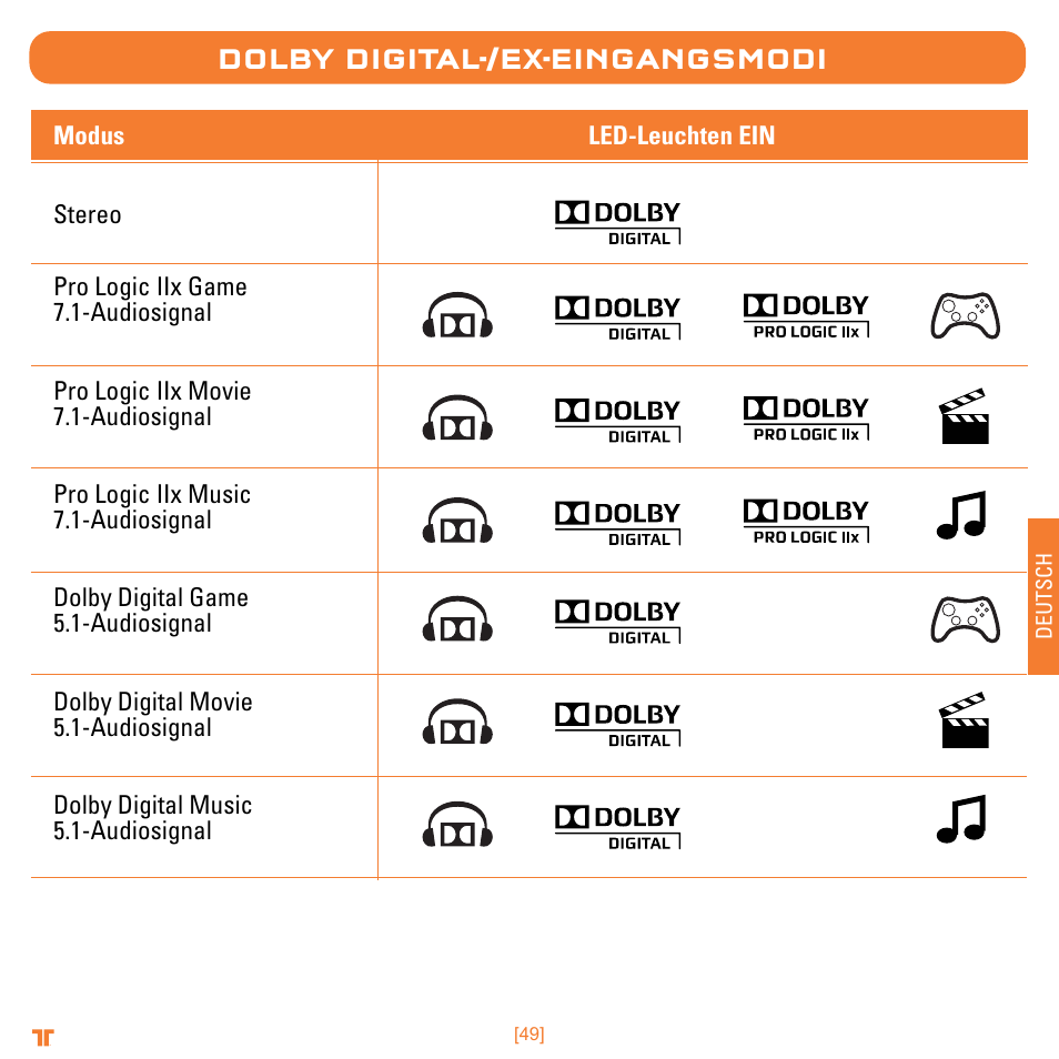 Dolby digital-/ex-eingangsmodi | Mad Catz TRITTON Warhead 7.1 Wireless Surround Headset  User Manual | Page 49 / 132