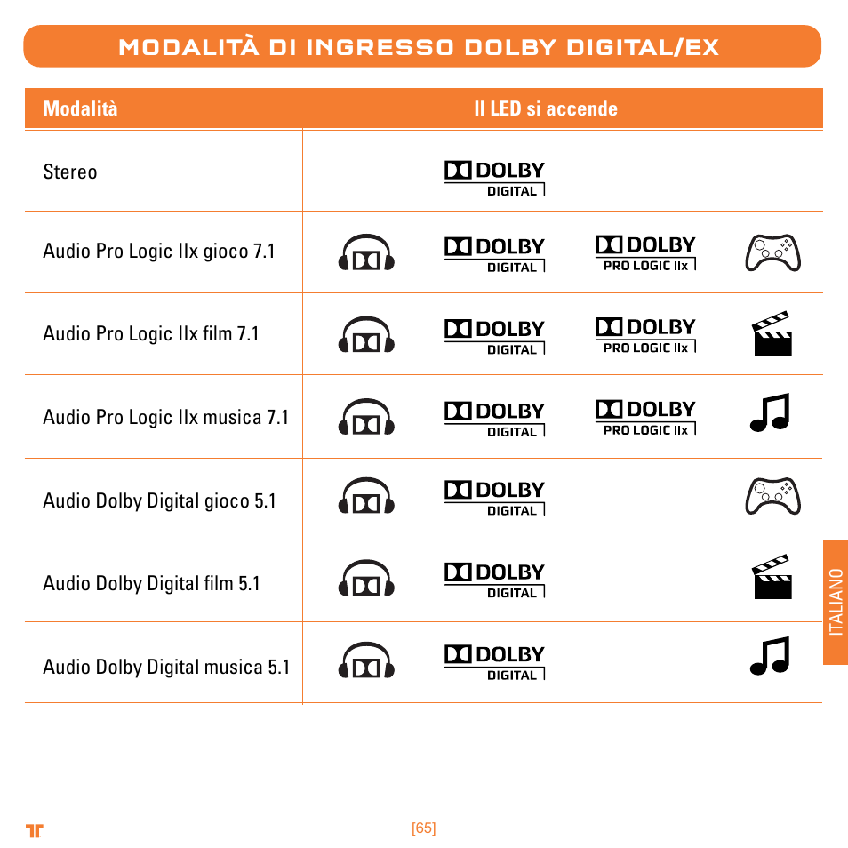Modalità di ingresso dolby digital/ex | Mad Catz TRITTON Warhead 7.1 Wireless Surround Headset  User Manual | Page 65 / 132