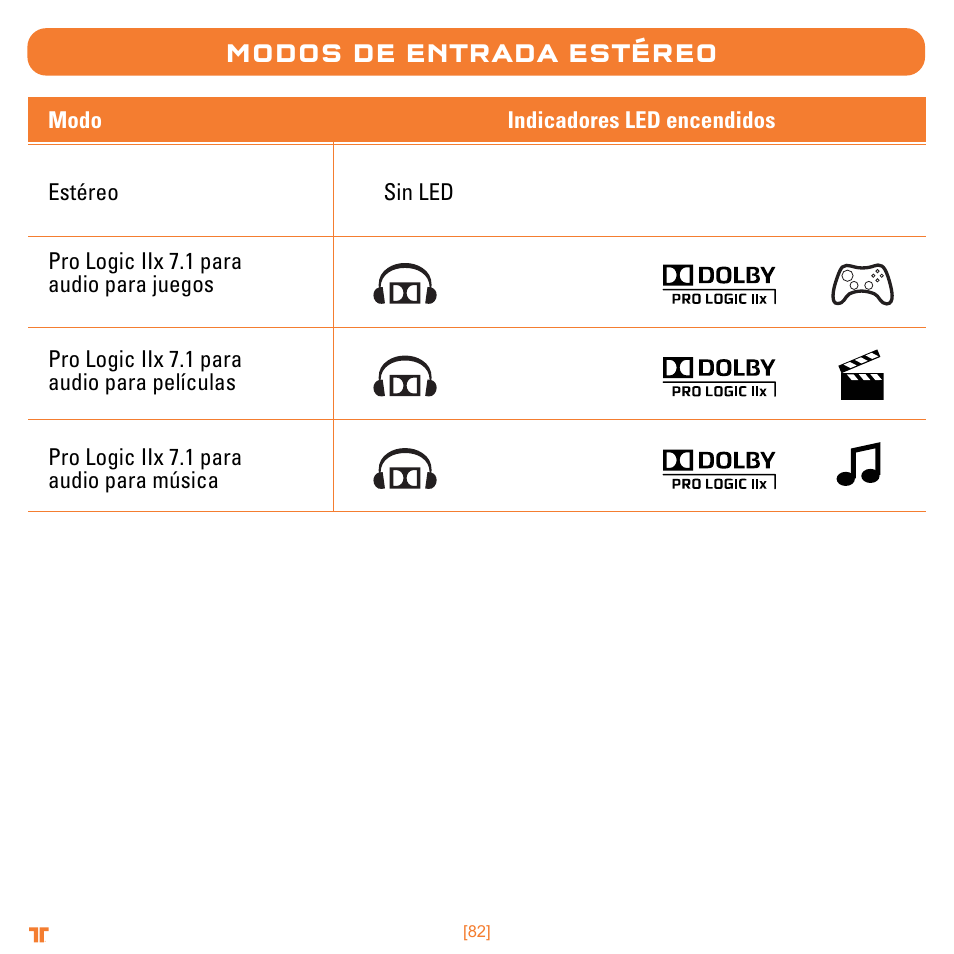 Modos de entrada estéreo, Sin led indicadores led encendidos modo estéreo | Mad Catz TRITTON Warhead 7.1 Wireless Surround Headset  User Manual | Page 82 / 132