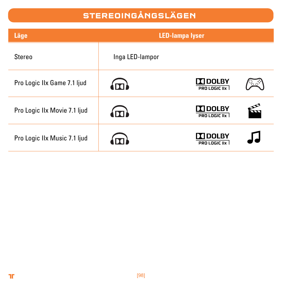Stereoingångslägen, Inga led-lampor led-lampa lyser läge stereo | Mad Catz TRITTON Warhead 7.1 Wireless Surround Headset  User Manual | Page 98 / 132