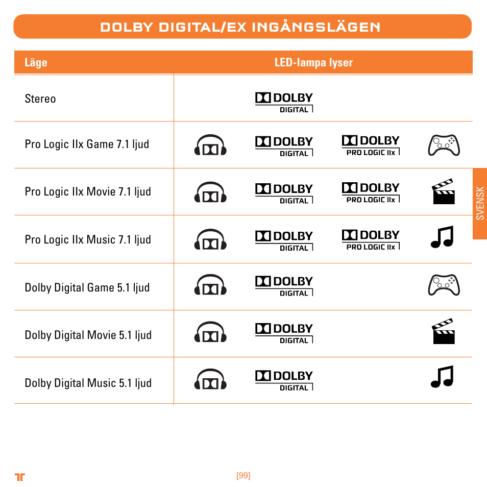 Dolby digital/ex ingångslägen | Mad Catz TRITTON Warhead 7.1 Wireless Surround Headset  User Manual | Page 99 / 132