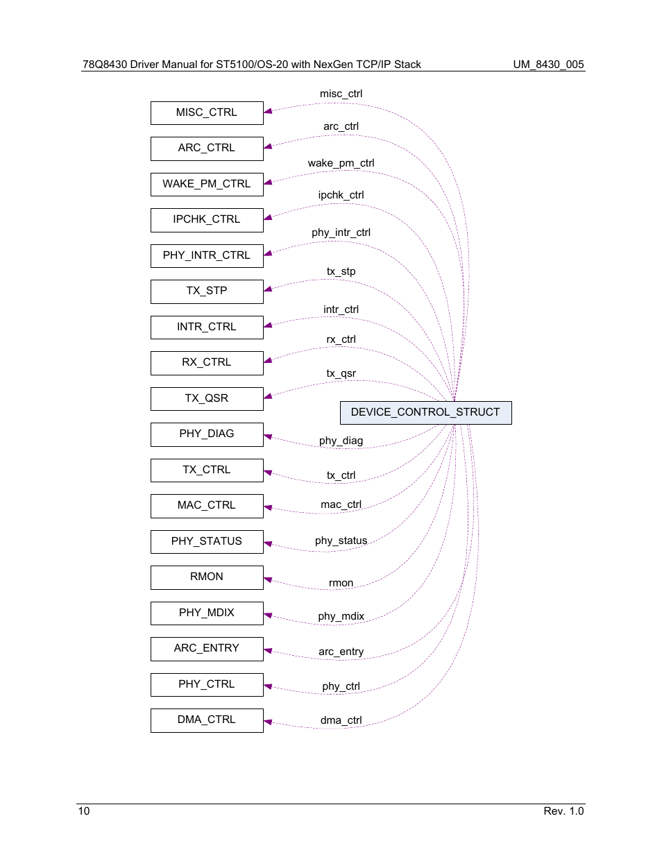 Figure 3: device_control_struct call graph, S usage, Figure 3 | Maxim Integrated 78Q8430 ST 5100/OS-20 with NexGen TCP/IP Stack User Manual | Page 10 / 28