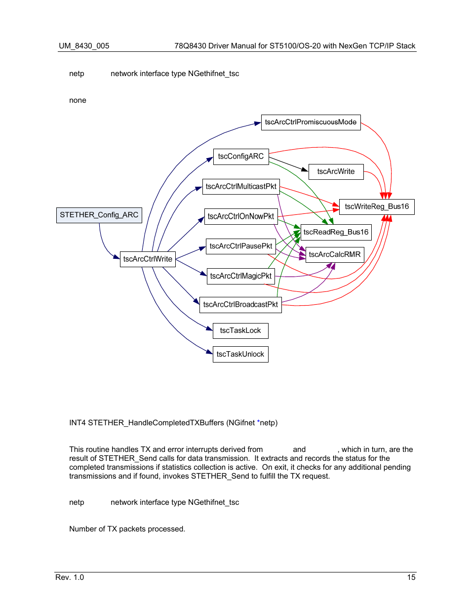 5 stether_handlecompletedtxbuffers (), Stether_handlecompletedtxbuffers (), Figure 6: stether_config_arc call graph | Maxim Integrated 78Q8430 ST 5100/OS-20 with NexGen TCP/IP Stack User Manual | Page 15 / 28