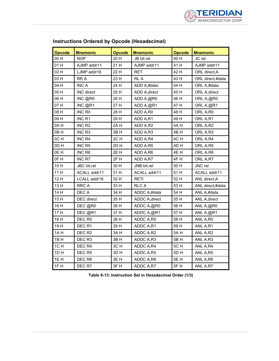 Instructions ordered by opcode (hexadecimal) | Maxim Integrated 71M6513H Power Meter IC Family Software User Manual | Page 109 / 137