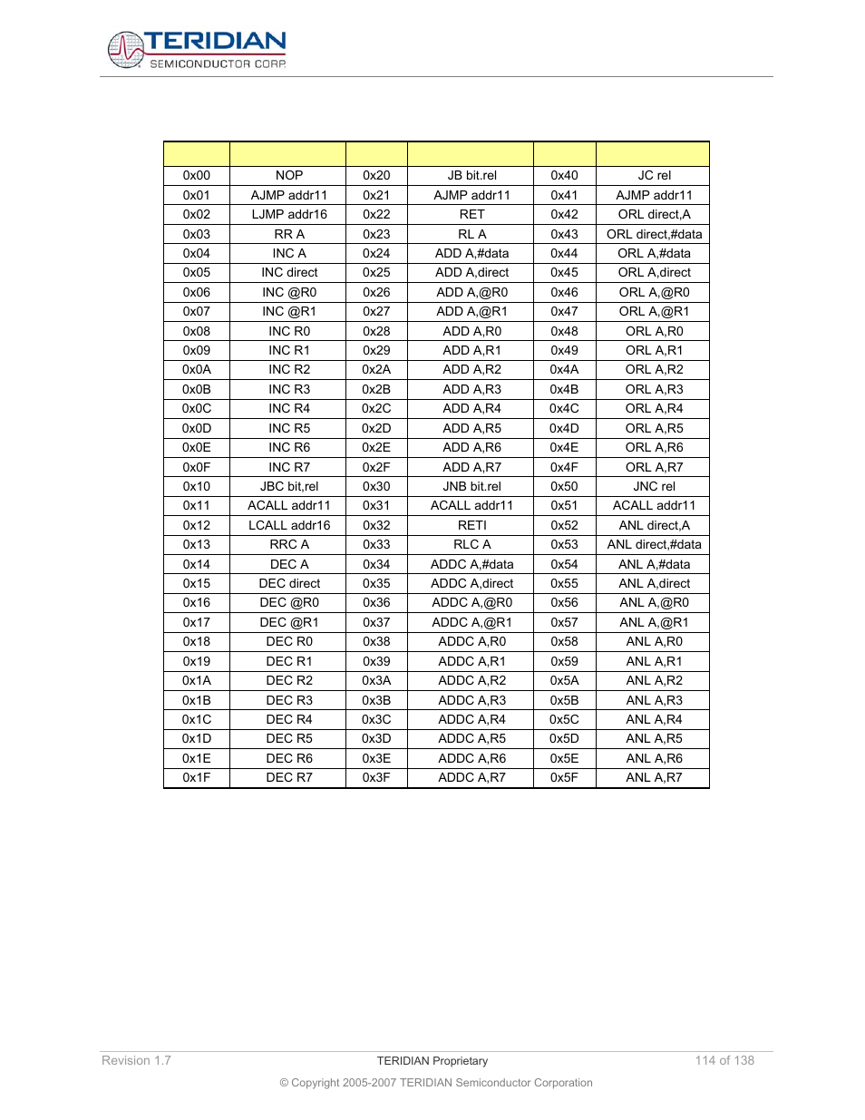 Instructions ordered by opcode (hexadecimal) | Maxim Integrated 71M6521BE Energy Meter IC Family Software User Manual | Page 114 / 138