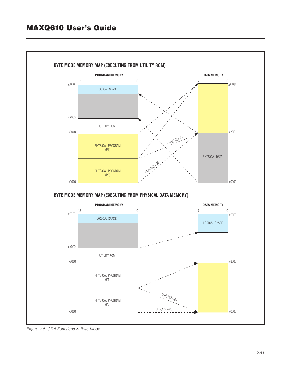 Figure 2-5 . cda functions in byte mode -11, Maxq610 user’s guide | Maxim Integrated MAXQ610 User Manual | Page 15 / 203