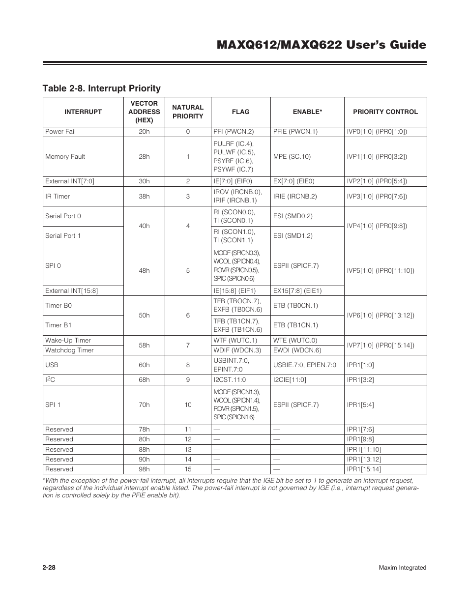 Table 2-8 . interrupt priority -28, Table 2-8. interrupt priority | Maxim Integrated MAXQ622 User Manual | Page 32 / 255