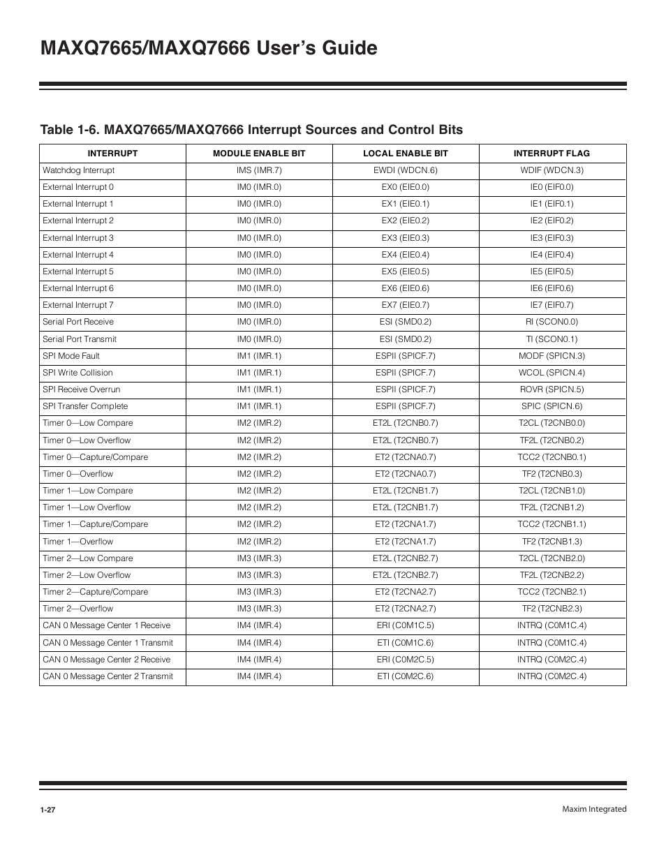 Maxim Integrated MAXQ7666 User Manual | Page 29 / 386