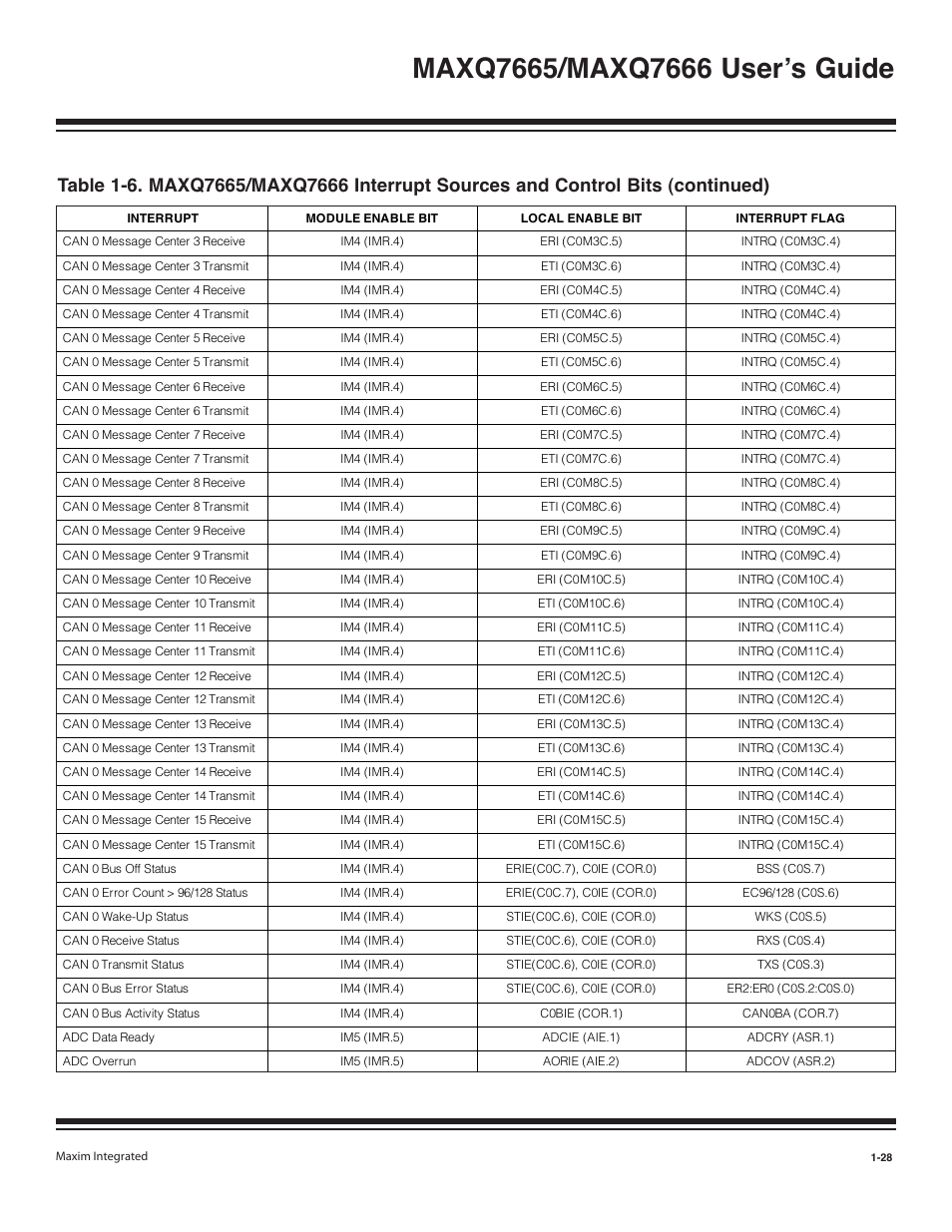 Maxim Integrated MAXQ7666 User Manual | Page 30 / 386