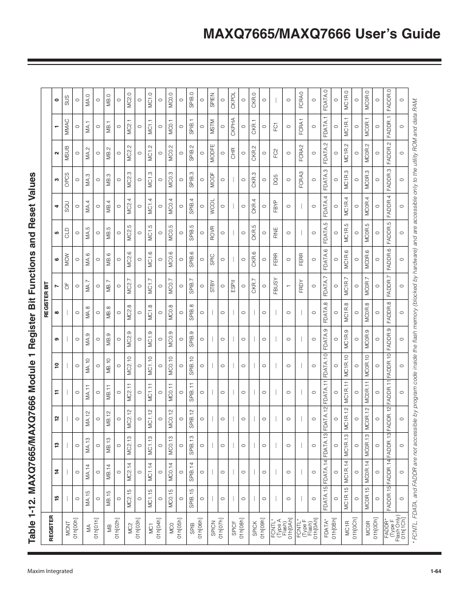 Maxim Integrated MAXQ7666 User Manual | Page 66 / 386