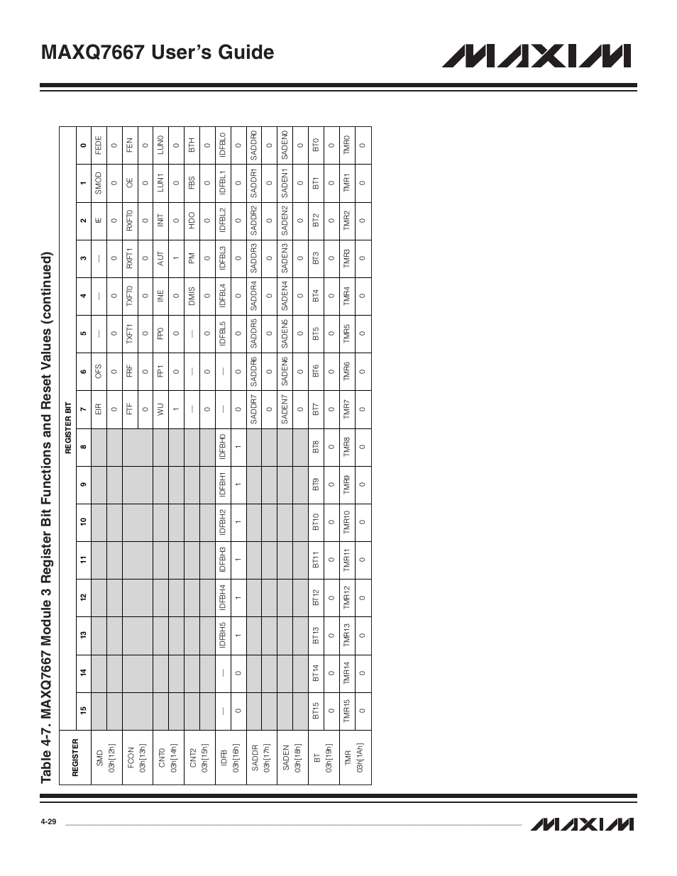 Maxq7667 user’s guide | Maxim Integrated MAXQ7667 User Manual | Page 73 / 347