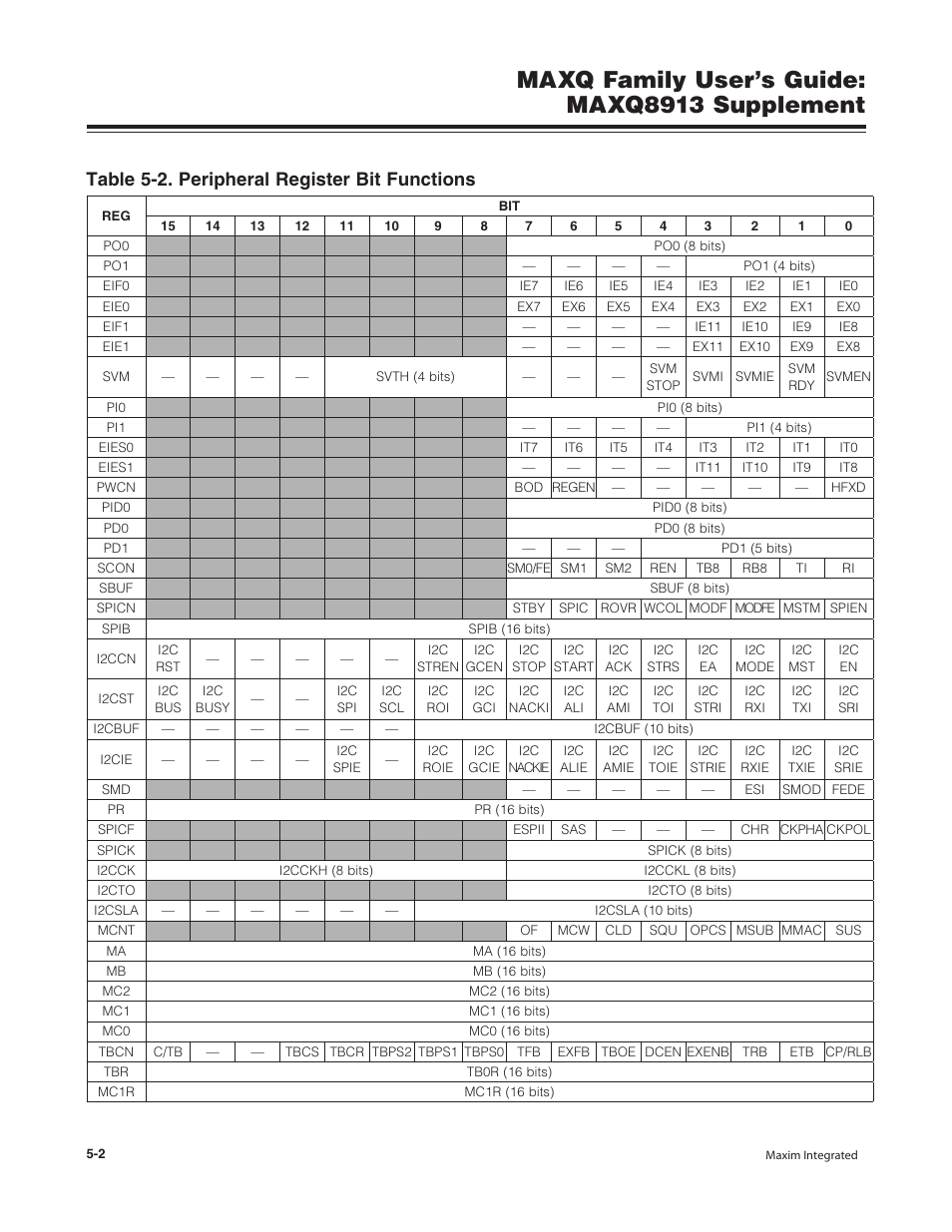 Maxq family user’s guide: maxq8913 supplement, Table 5-2. peripheral register bit functions | Maxim Integrated MAXQ Family Users Guide: MAXQ8913 Supplement User Manual | Page 30 / 114