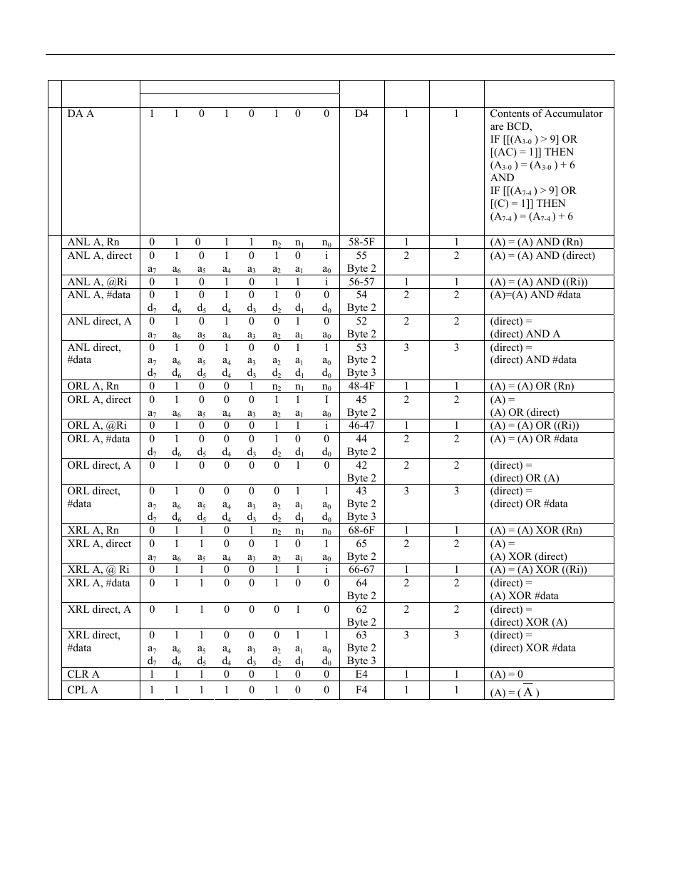 Instruction set details | Maxim Integrated High-Speed Microcontroller User Manual | Page 164 / 176
