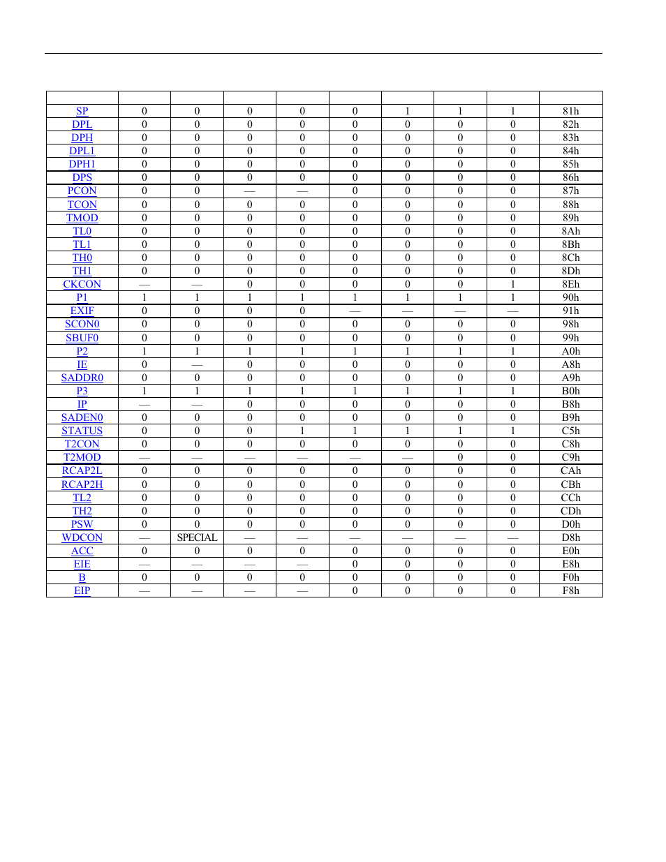 Pecial, Unction, Egisters | Table 4-a. ds80c310 sfr locations | Maxim Integrated High-Speed Microcontroller User Manual | Page 18 / 176